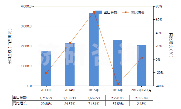 2013-2017年11月中國磷酸氫二銨(HS31053000)出口總額及增速統(tǒng)計(jì) 2013-2017年11月中國磷酸氫二銨(HS31053000)出口總額及增速統(tǒng)計(jì)